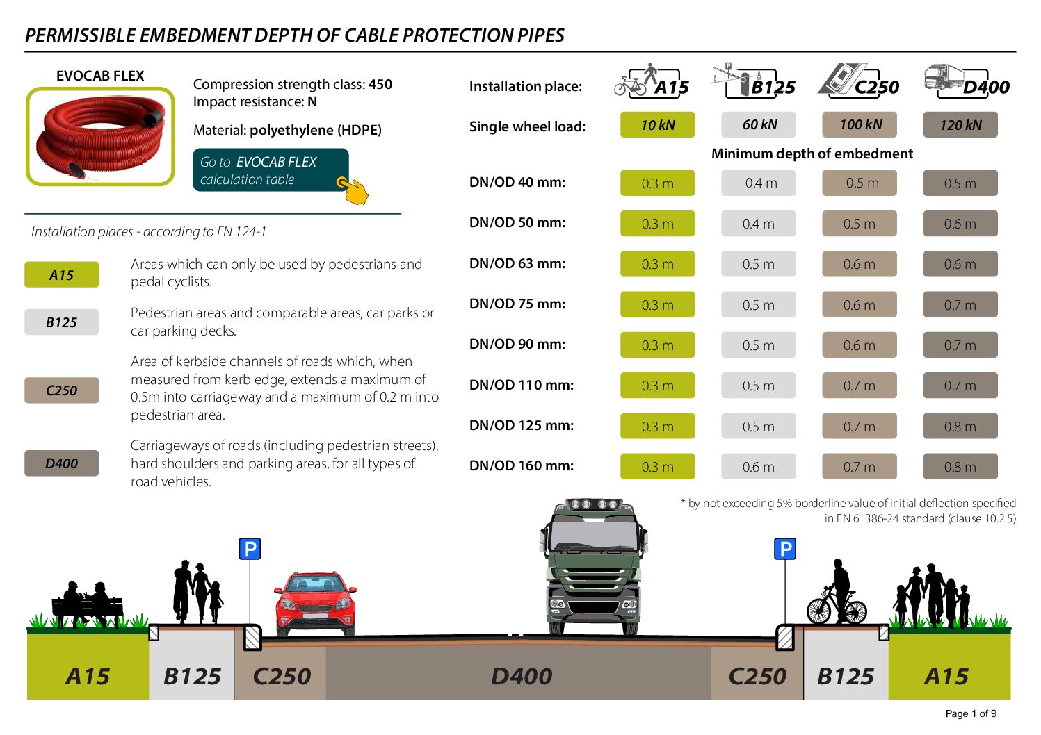 PERMISSIBLE EMBEDMENT DEPTH OF CABLE PROTECTION PIPES